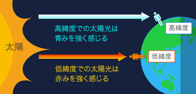 太陽の色