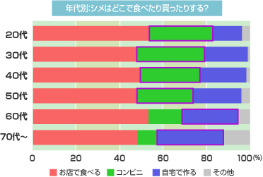 「シメ」はどこで食べる？買う？　