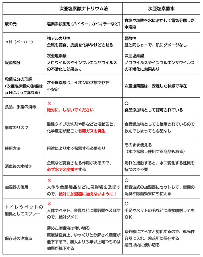 次亜塩素酸ナトリウム液と次亜塩素酸水の比較